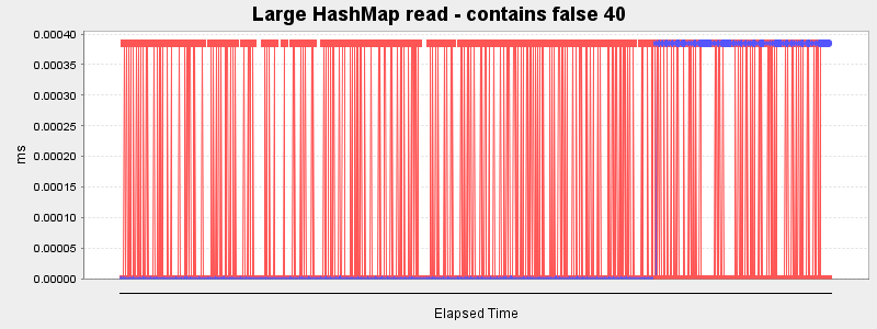 Large HashMap read - contains false 40